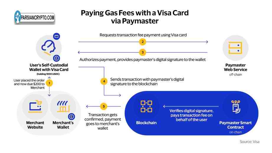 مراحل پرداخت کارمزد شبکه بلاک‌چینی با استفاده از سرویس جدید شرکت ویزا